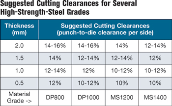 Forming Higher-Strength Steels | MetalForming Magazine Article